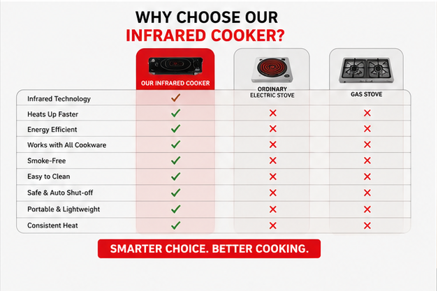Infrared Electric Cooker Imported- 1 Year Warranty